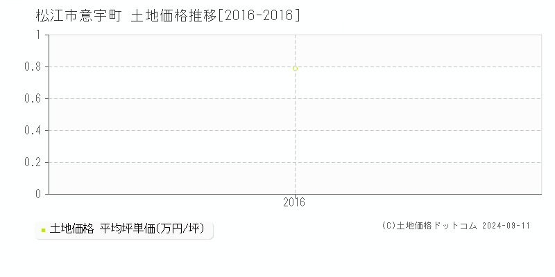 意宇町(松江市)の土地価格推移グラフ(坪単価)[2016-2016年]