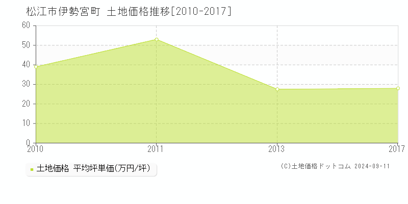 伊勢宮町(松江市)の土地価格推移グラフ(坪単価)[2010-2017年]