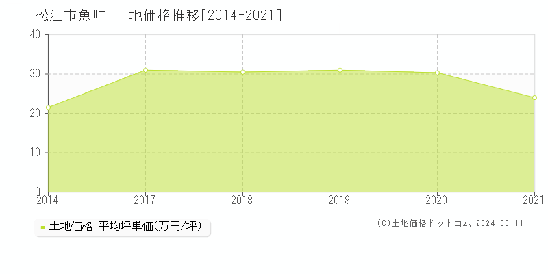 魚町(松江市)の土地価格推移グラフ(坪単価)[2014-2021年]