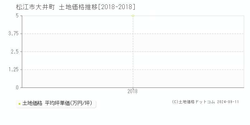 大井町(松江市)の土地価格推移グラフ(坪単価)[2018-2018年]