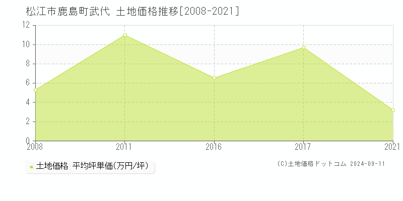 鹿島町武代(松江市)の土地価格推移グラフ(坪単価)[2008-2021年]