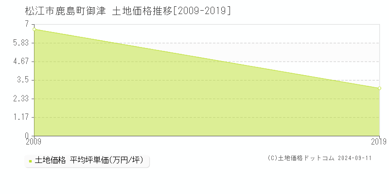 鹿島町御津(松江市)の土地価格推移グラフ(坪単価)[2009-2019年]