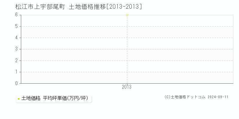 上宇部尾町(松江市)の土地価格推移グラフ(坪単価)[2013-2013年]