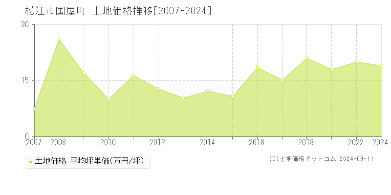 国屋町(松江市)の土地価格推移グラフ(坪単価)[2007-2024年]