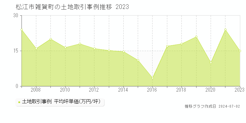 松江市雑賀町の土地取引事例推移グラフ 
