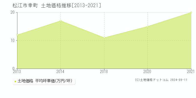 幸町(松江市)の土地価格推移グラフ(坪単価)[2013-2021年]