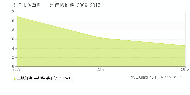 佐草町(松江市)の土地価格推移グラフ(坪単価)[2009-2015年]