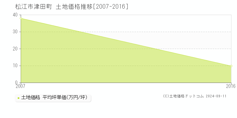 津田町(松江市)の土地価格推移グラフ(坪単価)[2007-2016年]