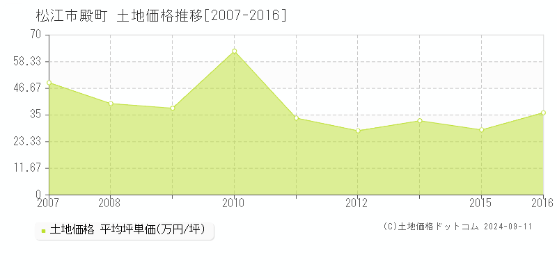 殿町(松江市)の土地価格推移グラフ(坪単価)[2007-2016年]