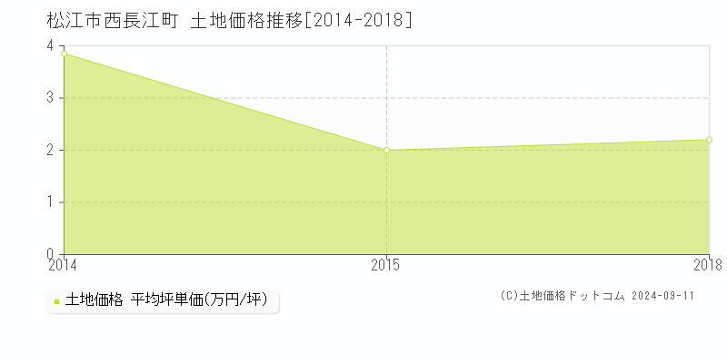 西長江町(松江市)の土地価格推移グラフ(坪単価)[2014-2018年]