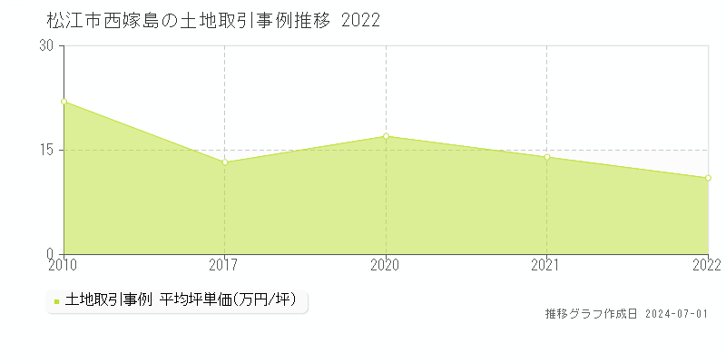 松江市西嫁島の土地取引事例推移グラフ 