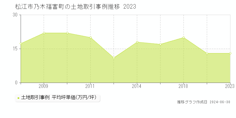 松江市乃木福富町の土地取引事例推移グラフ 