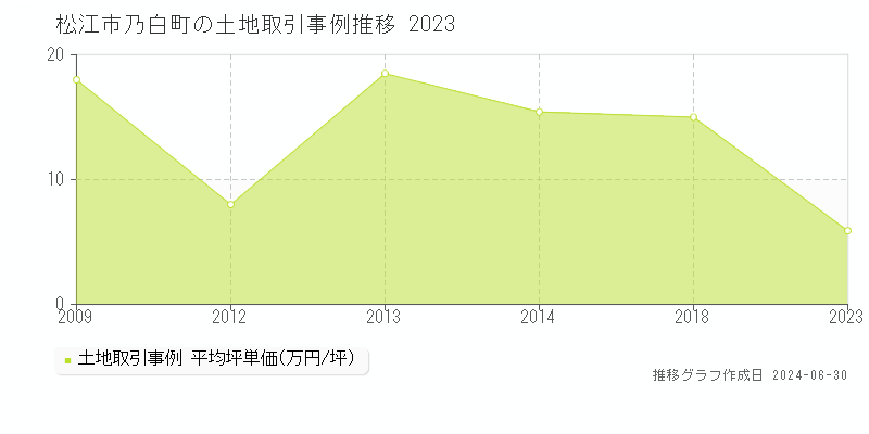 松江市乃白町の土地取引事例推移グラフ 