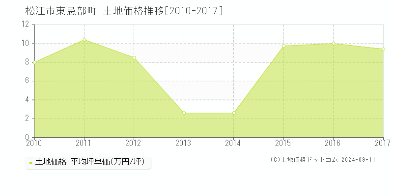 東忌部町(松江市)の土地価格推移グラフ(坪単価)[2010-2017年]