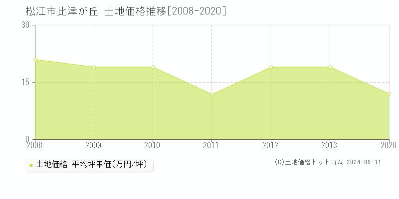 比津が丘(松江市)の土地価格推移グラフ(坪単価)[2008-2020年]