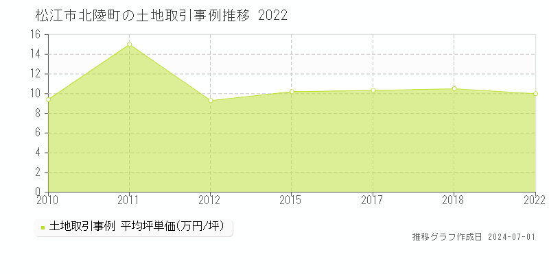 松江市北陵町の土地取引事例推移グラフ 