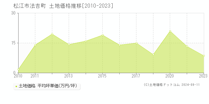 法吉町(松江市)の土地価格推移グラフ(坪単価)[2010-2023年]