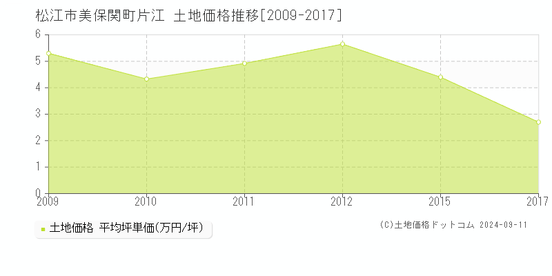 美保関町片江(松江市)の土地価格推移グラフ(坪単価)[2009-2017年]