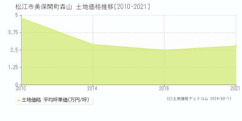 美保関町森山(松江市)の土地価格推移グラフ(坪単価)[2010-2021年]