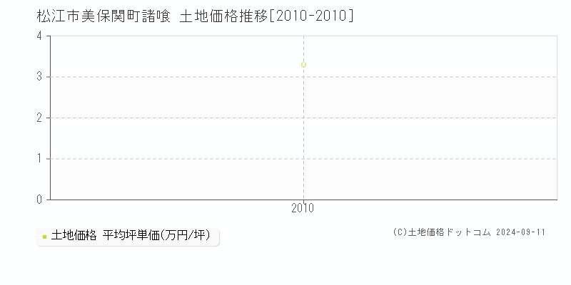 美保関町諸喰(松江市)の土地価格推移グラフ(坪単価)[2010-2010年]