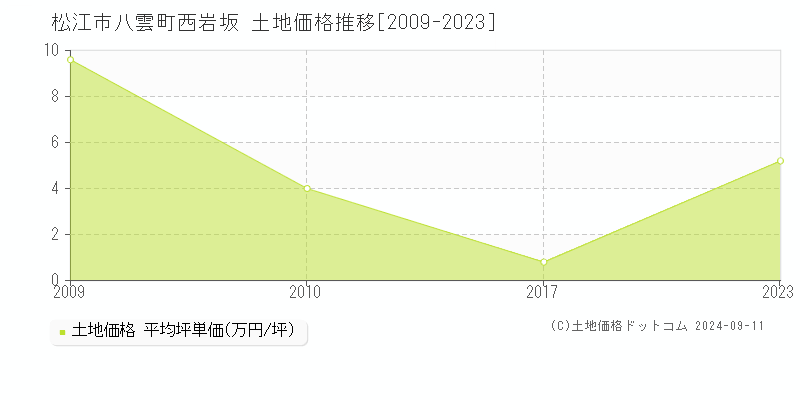 八雲町西岩坂(松江市)の土地価格推移グラフ(坪単価)[2009-2023年]