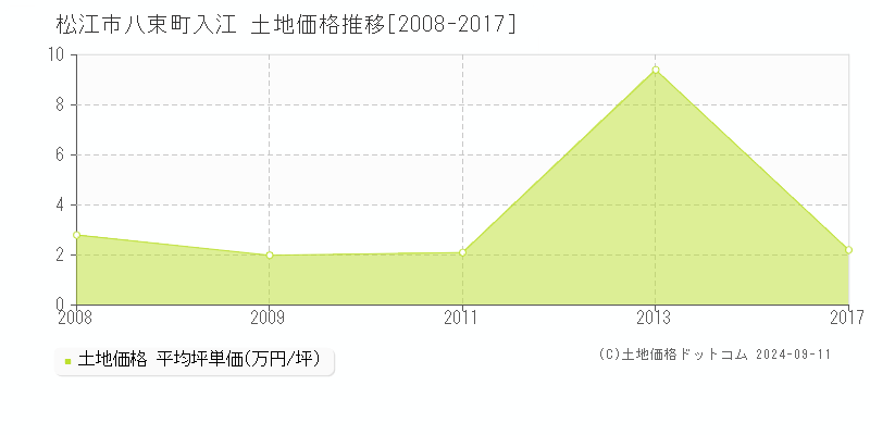 八束町入江(松江市)の土地価格推移グラフ(坪単価)[2008-2017年]