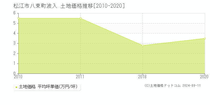 八束町波入(松江市)の土地価格推移グラフ(坪単価)[2010-2020年]