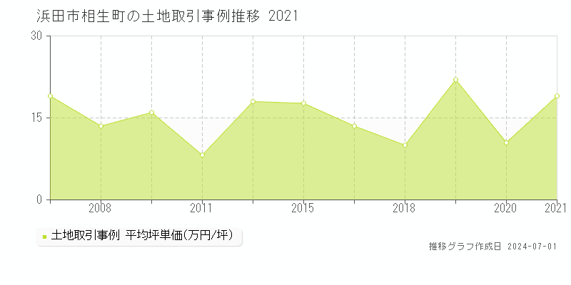 浜田市相生町の土地取引事例推移グラフ 