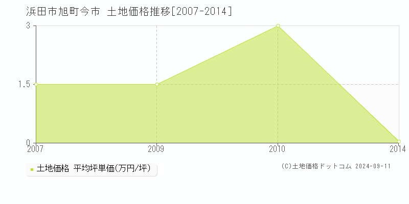 旭町今市(浜田市)の土地価格推移グラフ(坪単価)[2007-2014年]