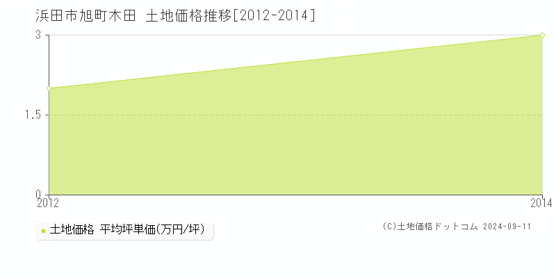 旭町木田(浜田市)の土地価格推移グラフ(坪単価)[2012-2014年]