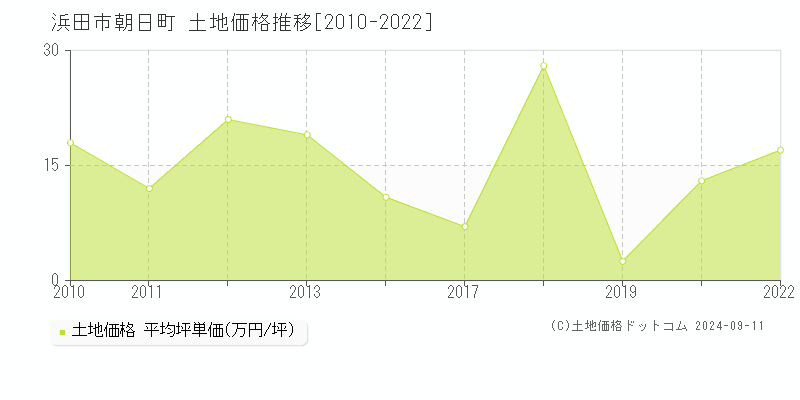 朝日町(浜田市)の土地価格推移グラフ(坪単価)[2010-2022年]