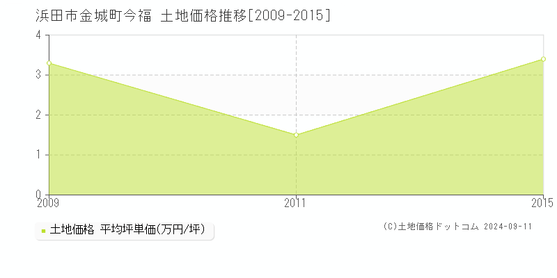 金城町今福(浜田市)の土地価格推移グラフ(坪単価)[2009-2015年]