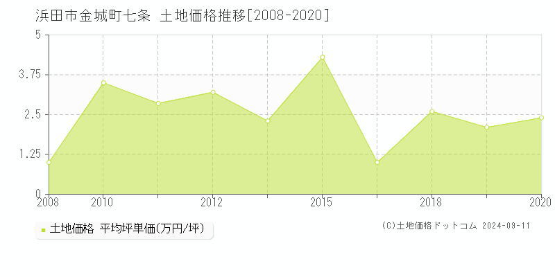 金城町七条(浜田市)の土地価格推移グラフ(坪単価)[2008-2020年]