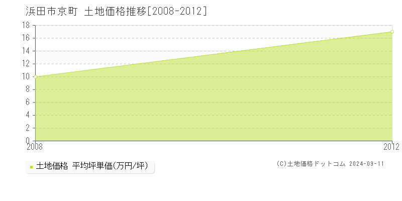 京町(浜田市)の土地価格推移グラフ(坪単価)[2008-2012年]