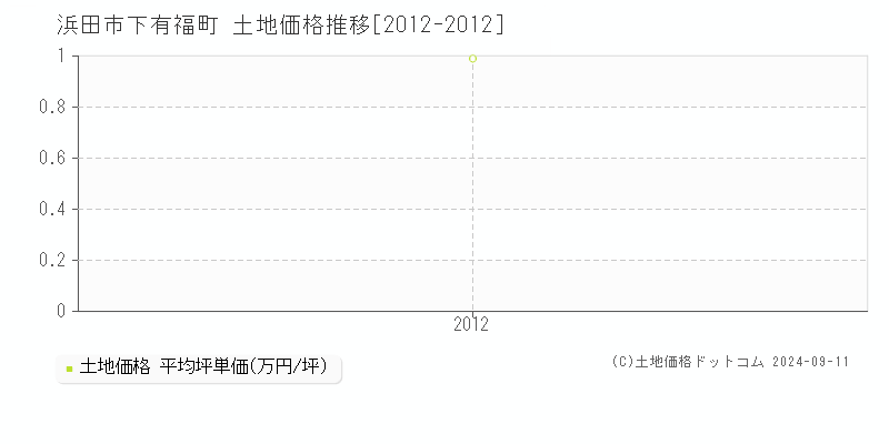 下有福町(浜田市)の土地価格推移グラフ(坪単価)[2012-2012年]