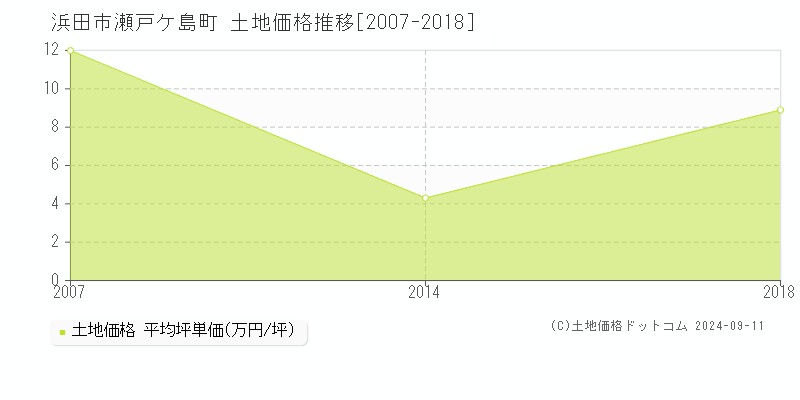 瀬戸ケ島町(浜田市)の土地価格推移グラフ(坪単価)[2007-2018年]