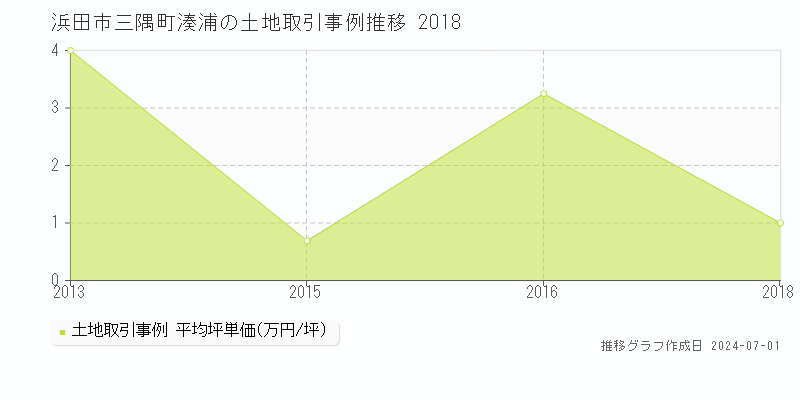浜田市三隅町湊浦の土地取引事例推移グラフ 