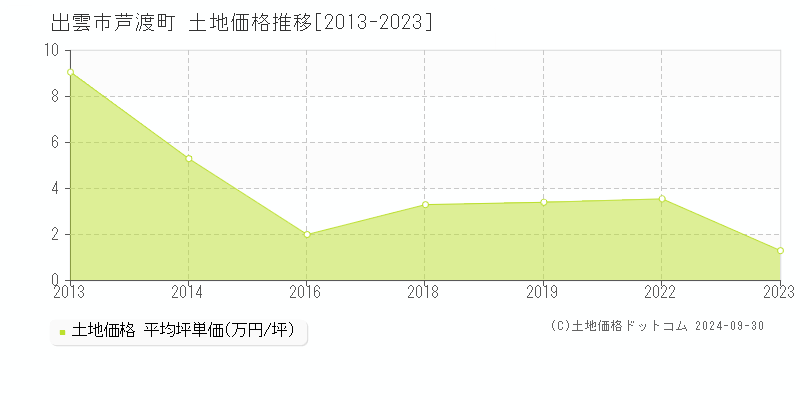 芦渡町(出雲市)の土地価格推移グラフ(坪単価)[2013-2023年]