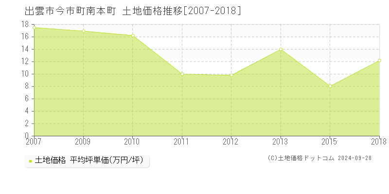 今市町南本町(出雲市)の土地価格推移グラフ(坪単価)[2007-2018年]