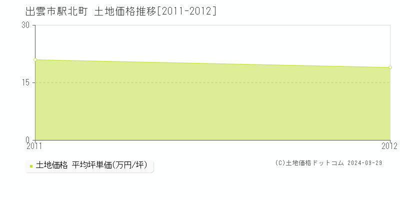 駅北町(出雲市)の土地価格推移グラフ(坪単価)[2011-2012年]