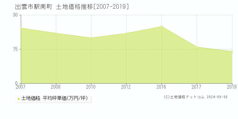 駅南町(出雲市)の土地価格推移グラフ(坪単価)[2007-2019年]