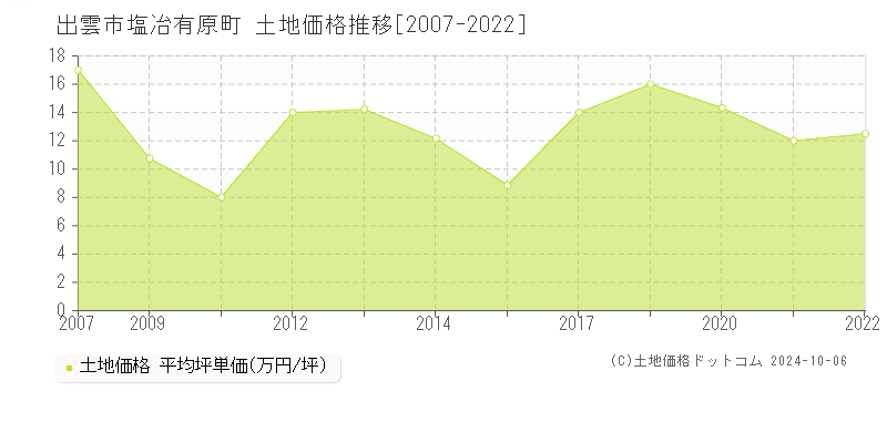 塩冶有原町(出雲市)の土地価格推移グラフ(坪単価)[2007-2022年]