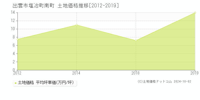 塩冶町南町(出雲市)の土地価格推移グラフ(坪単価)[2012-2019年]