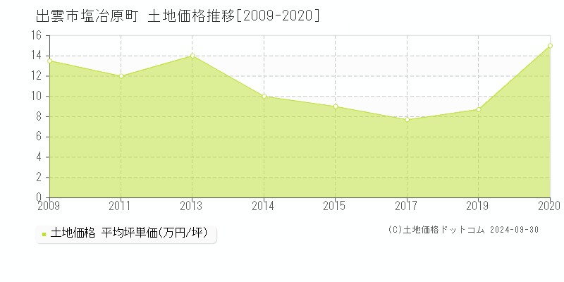 塩冶原町(出雲市)の土地価格推移グラフ(坪単価)[2009-2020年]