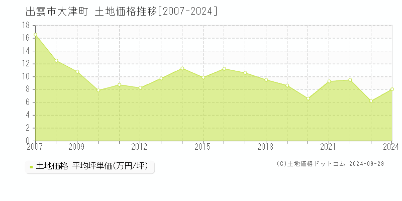 大津町(出雲市)の土地価格推移グラフ(坪単価)[2007-2024年]