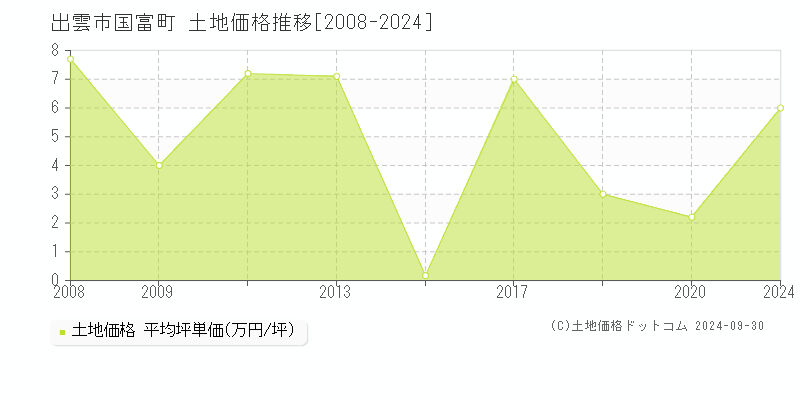 国富町(出雲市)の土地価格推移グラフ(坪単価)[2008-2024年]