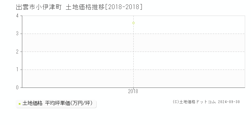 小伊津町(出雲市)の土地価格推移グラフ(坪単価)[2018-2018年]