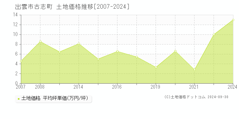 古志町(出雲市)の土地価格推移グラフ(坪単価)[2007-2024年]