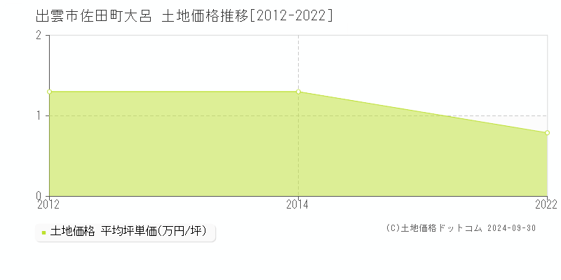 佐田町大呂(出雲市)の土地価格推移グラフ(坪単価)[2012-2022年]