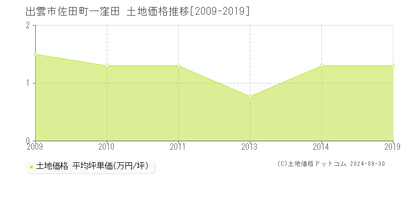 佐田町一窪田(出雲市)の土地価格推移グラフ(坪単価)[2009-2019年]